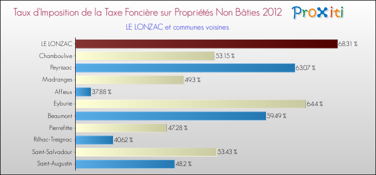 Taux d'imposition de la taxe foncière sur les immeubles et terrains non batis 2012 pour LE LONZAC et les communes proches Comparaison des taux d'imposition de la taxe foncière sur les immeubles et terrains non batis 2012 pour LE LONZAC et les communes voisines