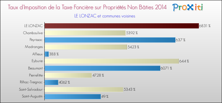 Taux d'imposition de la taxe foncière sur les immeubles et terrains non batis 2014 pour LE LONZAC et les communes proches Comparaison des taux d'imposition de la taxe foncière sur les immeubles et terrains non batis 2014 pour LE LONZAC et les communes voisines