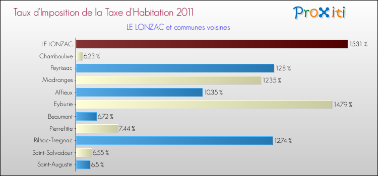 Taux d'imposition de la taxe d'habitation 2011 pour LE LONZAC et les communes proches Comparaison des taux d'imposition de la taxe d'habitation 2011 pour LE LONZAC et les communes voisines