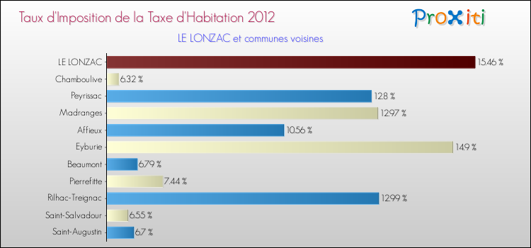 Taux d'imposition de la taxe d'habitation 2012 pour LE LONZAC et les communes proches Comparaison des taux d'imposition de la taxe d'habitation 2012 pour LE LONZAC et les communes voisines