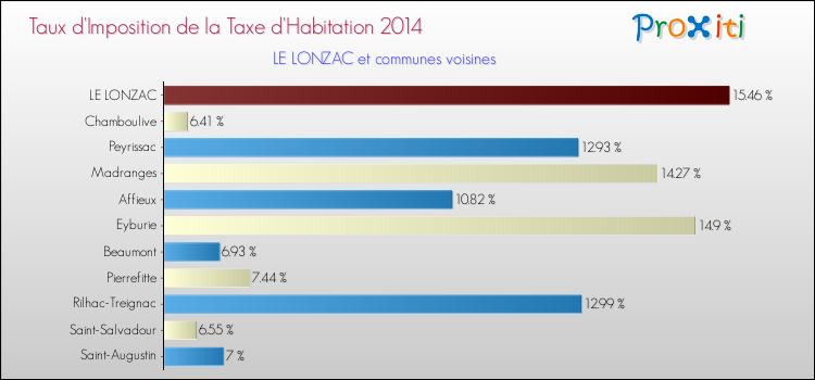 Taux d'imposition de la taxe d'habitation 2014 pour LE LONZAC et les communes proches Comparaison des taux d'imposition de la taxe d'habitation 2014 pour LE LONZAC et les communes voisines