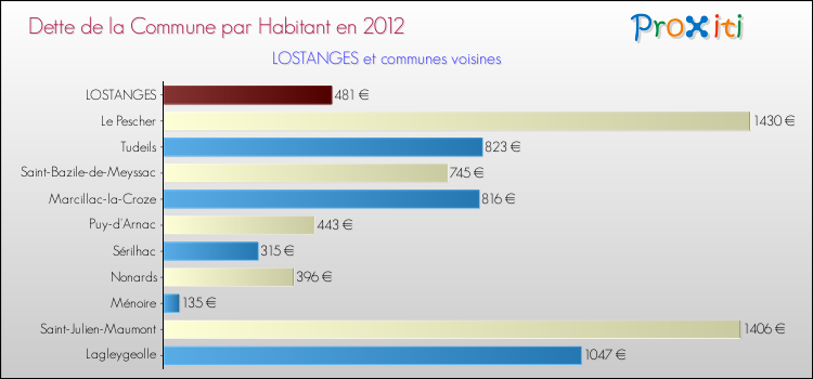 Dette par habitant de la commune en 2012 pour LOSTANGES et les communes proches Comparaison de la dette par habitant de la commune en 2012 pour LOSTANGES et les communes voisines