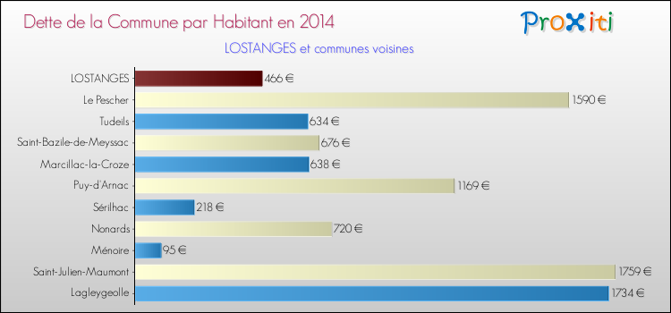 Dette par habitant de la commune en 2014 pour LOSTANGES et les communes proches Comparaison de la dette par habitant de la commune en 2014 pour LOSTANGES et les communes voisines