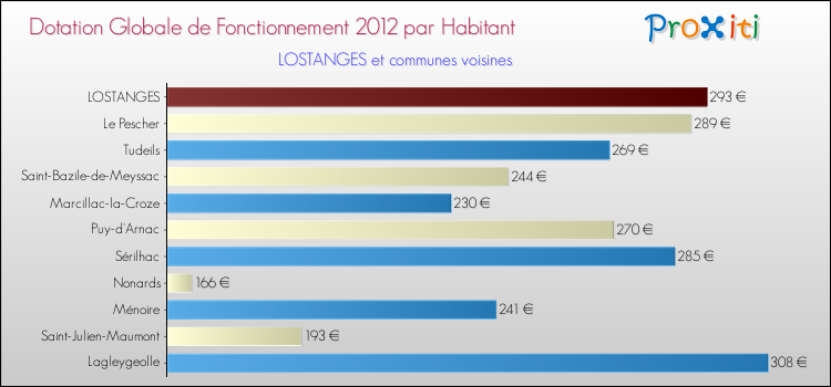 Montant des dotations globales de fonctionnement DGF par Habitant pour LOSTANGES et les communes proches Comparaison des des dotations globales de fonctionnement DGF par habitant pour LOSTANGES et les communes voisines
