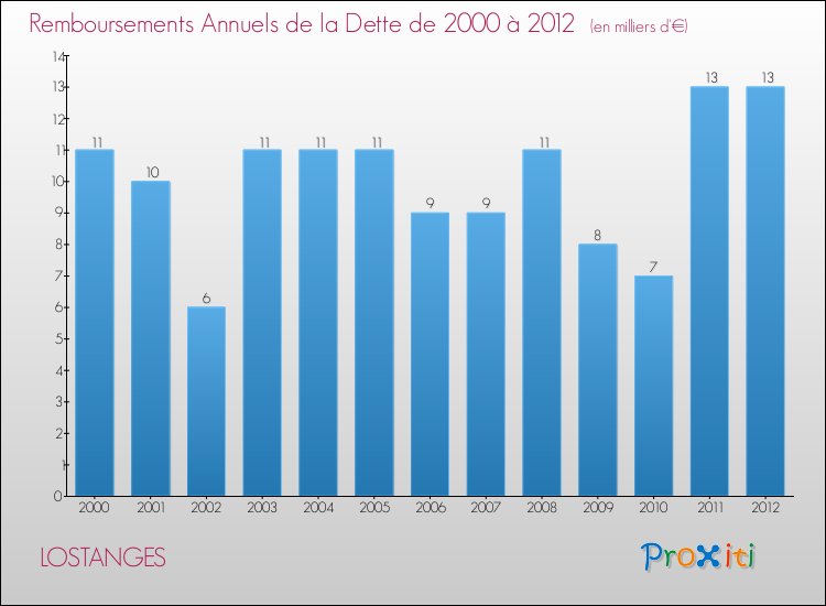 Evolution de l'annuité de la dette pour la commune de LOSTANGES de 2000 à 2012 Annuités de la dette pour LOSTANGES de 2000 à 2012