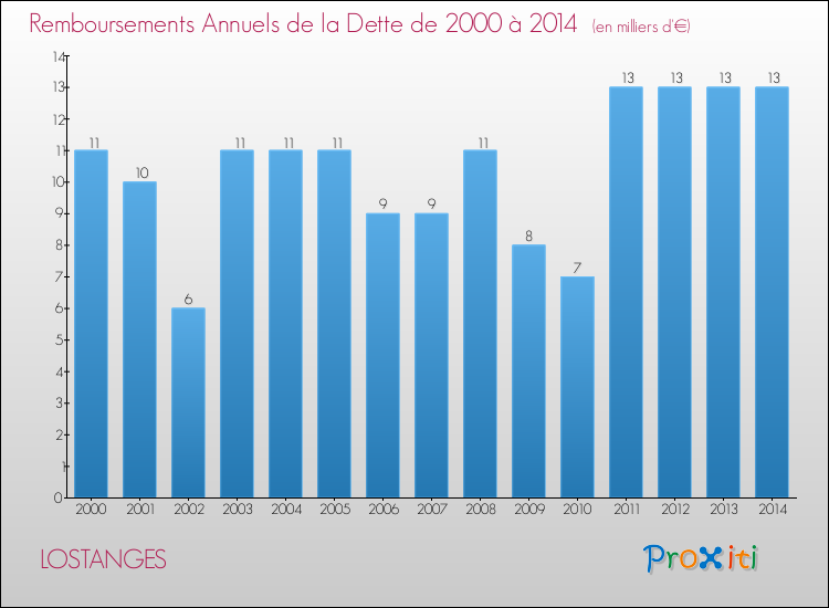 Evolution de l'annuité de la dette pour la commune de LOSTANGES de 2000 à 2014 Annuités de la dette pour LOSTANGES de 2000 à 2014