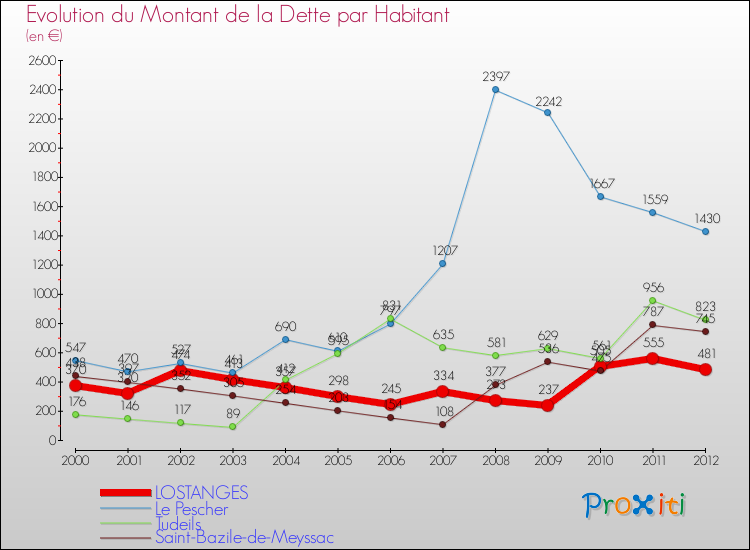 Evolution de la dette par habitant pour la commune de LOSTANGES et les communes proches de 2000 à 2012 Comparaison de la dette par habitant pour LOSTANGES et les communes voisines de 2000 à 2012