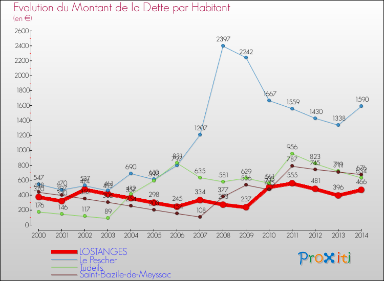Evolution de la dette par habitant pour la commune de LOSTANGES et les communes proches de 2000 à 2014 Comparaison de la dette par habitant pour LOSTANGES et les communes voisines de 2000 à 2014