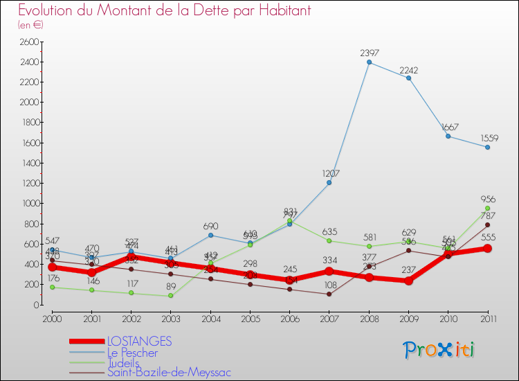 Evolution de la dette par habitant pour la commune de LOSTANGES et les communes proches Comparaison de la dette par habitant pour LOSTANGES et les communes voisines