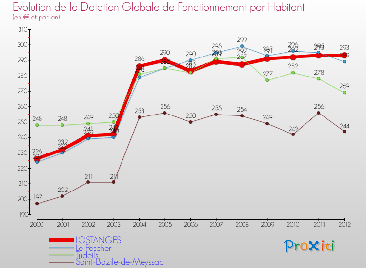 Evolution et montant de la dotation globale de fonctionnement par Habitant pour LOSTANGES et les communes proches Comparaison des dotations globales de fonctionnement par habitant pour LOSTANGES et les communes voisines