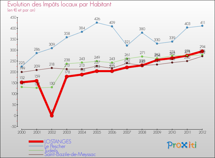 Evolution et montant des impôts locaux par Habitant pour LOSTANGES et les communes proches Comparaison des impôts locaux par habitant pour LOSTANGES et les communes voisines