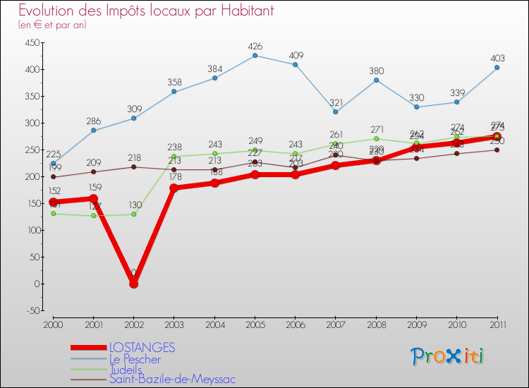 Evolution et montant des impôts locaux par Habitant pour LOSTANGES et les communes proches Comparaison des impôts locaux par habitant pour LOSTANGES et les communes voisines
