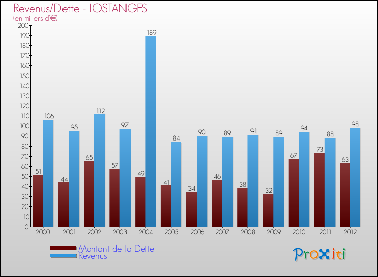 Evolution comparée de la dette et des revenus pour la commune de LOSTANGES de 2000 à 2012 Comparaison de la dette et des revenus pour LOSTANGES de 2000 à 2012