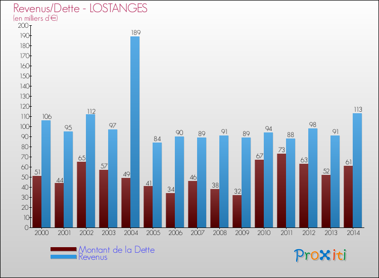 Evolution comparée de la dette et des revenus pour la commune de LOSTANGES de 2000 à 2014 Comparaison de la dette et des revenus pour LOSTANGES de 2000 à 2014