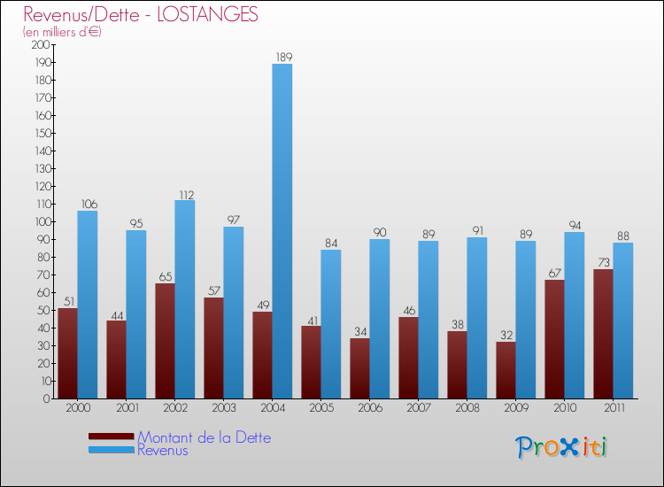 Evolution comparée de la dette et des revenus pour la commune de LOSTANGES de 2000 à 2011 Comparaison de la dette et des revenus pour LOSTANGES de 2000 à 2011