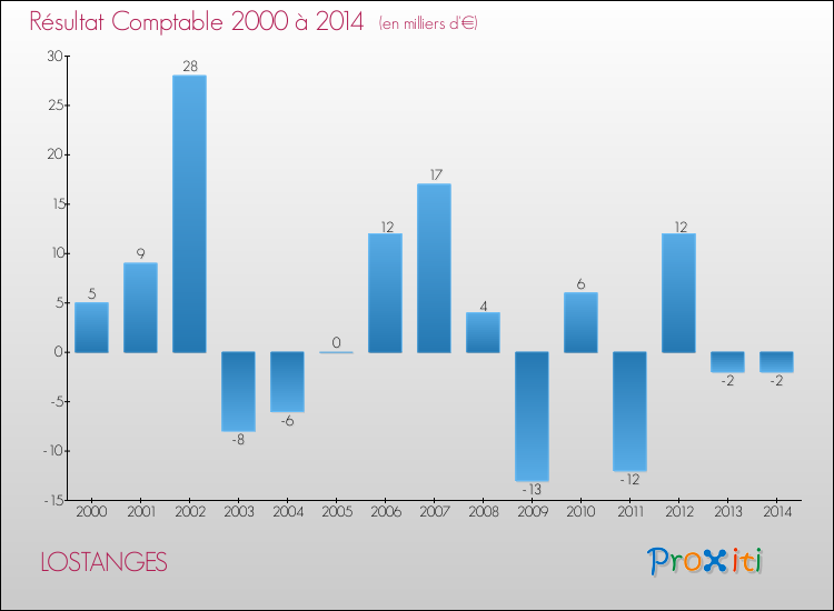 Evolution du résultat comptable pour la commune de LOSTANGES de 2000 à 2014 Evolution du résultat comptable pour LOSTANGES de 2000 à 2014