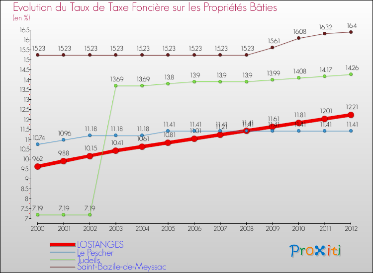 Evolution du taux de la taxe foncière sur le bati pour LOSTANGES et les communes proches de 2000 à 2012 Comparaison des taux de taxe foncière sur le bati pour LOSTANGES et les communes voisines de 2000 à 2012