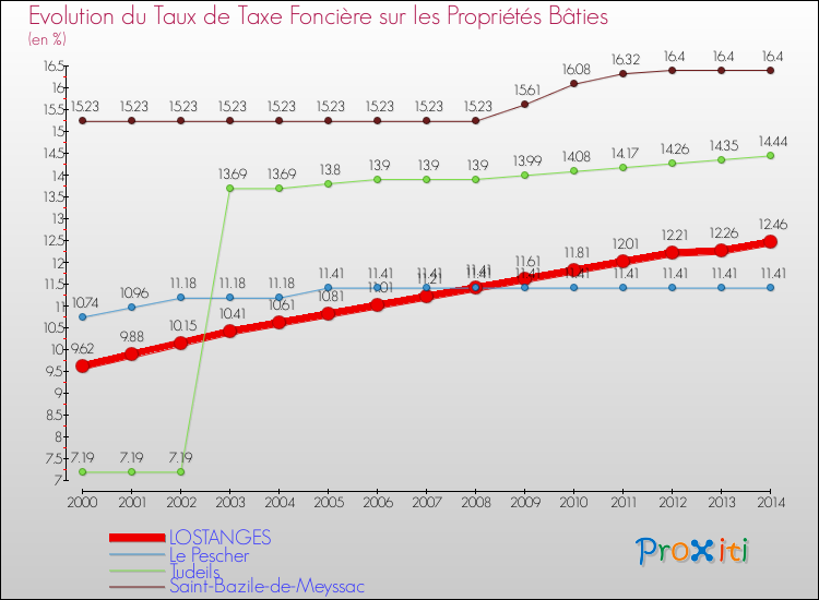 Evolution du taux de la taxe foncière sur le bati pour LOSTANGES et les communes proches de 2000 à 2014 Comparaison des taux de taxe foncière sur le bati pour LOSTANGES et les communes voisines de 2000 à 2014