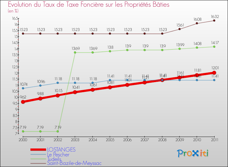 Evolution du taux de la taxe foncière sur le bati pour LOSTANGES et les communes proches Comparaison des taux de taxe foncière sur le bati pour LOSTANGES et les communes voisines