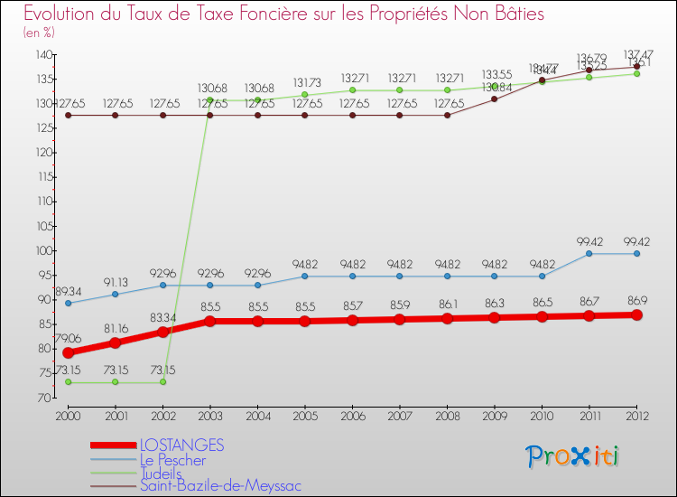 Evolution du taux de la taxe foncière sur les immeubles et terrains non batis pour LOSTANGES et les communes proches de 2000 à 2012 Comparaison des taux de la taxe foncière sur les immeubles et terrains non batis pour LOSTANGES et les communes voisines de 2000 à 2012