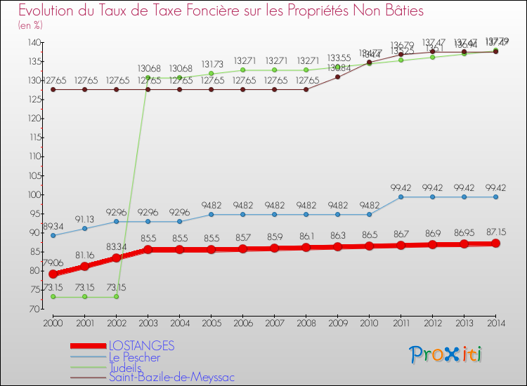 Evolution du taux de la taxe foncière sur les immeubles et terrains non batis pour LOSTANGES et les communes proches de 2000 à 2014 Comparaison des taux de la taxe foncière sur les immeubles et terrains non batis pour LOSTANGES et les communes voisines de 2000 à 2014