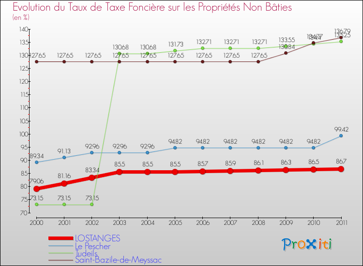 Evolution du taux de la taxe foncière sur les immeubles et terrains non batis pour LOSTANGES et les communes proches Comparaison des taux de la taxe foncière sur les immeubles et terrains non batis pour LOSTANGES et les communes voisines
