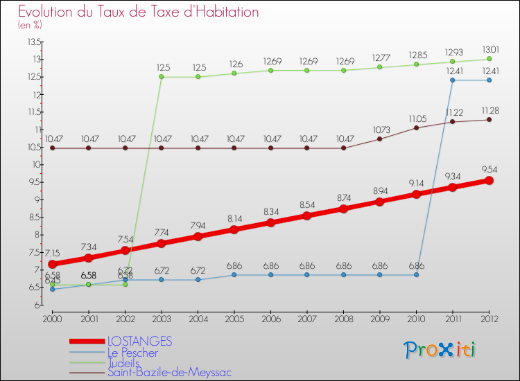 Evolution du taux de la taxe d'habitation pour LOSTANGES et les communes proches Comparaison des taux de la taxe d'habitation pour LOSTANGES et les communes voisines