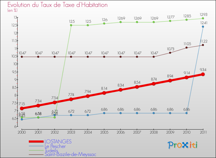 Evolution du taux de la taxe d'habitation pour LOSTANGES et les communes proches Comparaison des taux de la taxe d'habitation pour LOSTANGES et les communes voisines