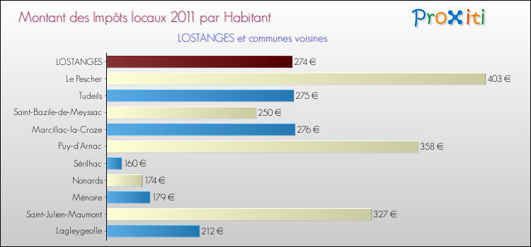 Montant des impôts locaux par Habitant pour LOSTANGES et les communes proches Comparaison des impôts locaux par habitant pour LOSTANGES et les communes voisines