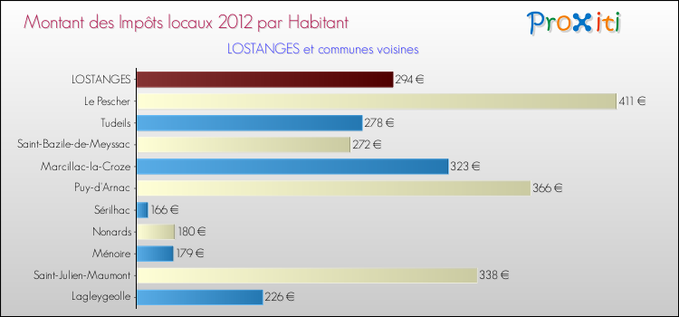 Montant des impôts locaux par Habitant pour LOSTANGES et les communes proches Comparaison des impôts locaux par habitant pour LOSTANGES et les communes voisines