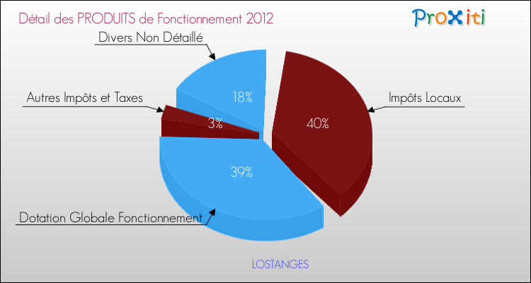 Décomposition du Budget de Fonctionnement 2012 de la commune de LOSTANGES Budget de Fonctionnement 2012 pour la commune de LOSTANGES