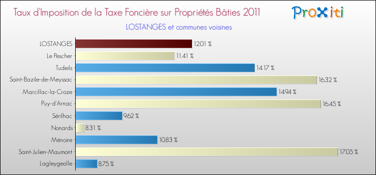 Taux d'imposition de la taxe foncière sur le bati 2011 pour LOSTANGES et les communes proches Comparaison des taux d'imposition de la taxe foncière sur le bati 2011 pour LOSTANGES et les communes voisines