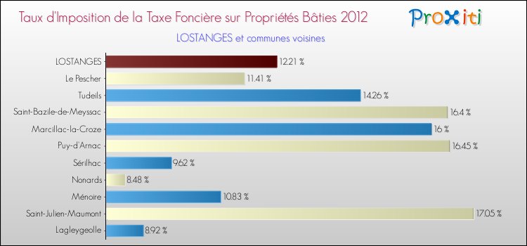 Taux d'imposition de la taxe foncière sur le bati 2012 pour LOSTANGES et les communes proches Comparaison des taux d'imposition de la taxe foncière sur le bati 2012 pour LOSTANGES et les communes voisines