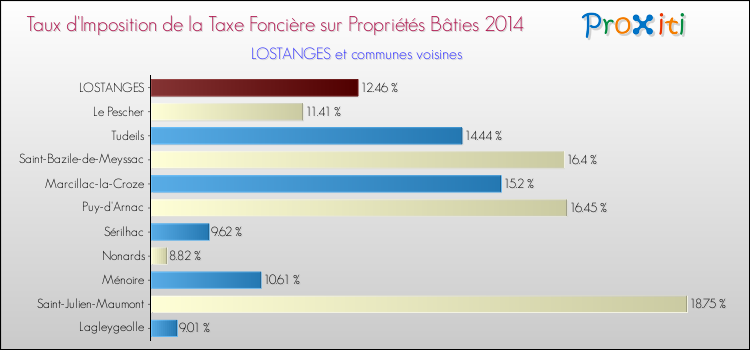Taux d'imposition de la taxe foncière sur le bati 2014 pour LOSTANGES et les communes proches Comparaison des taux d'imposition de la taxe foncière sur le bati 2014 pour LOSTANGES et les communes voisines