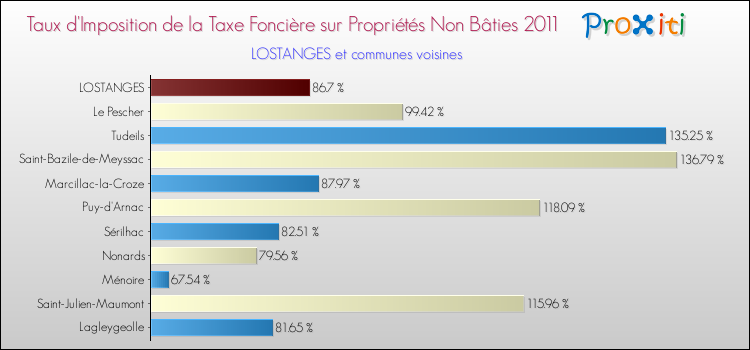 Taux d'imposition de la taxe foncière sur les immeubles et terrains non batis 2011 pour LOSTANGES et les communes proches Comparaison des taux d'imposition de la taxe foncière sur les immeubles et terrains non batis 2011 pour LOSTANGES et les communes voisines
