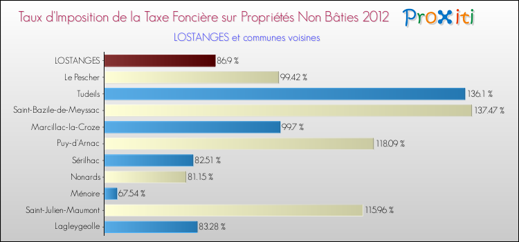 Taux d'imposition de la taxe foncière sur les immeubles et terrains non batis 2012 pour LOSTANGES et les communes proches Comparaison des taux d'imposition de la taxe foncière sur les immeubles et terrains non batis 2012 pour LOSTANGES et les communes voisines