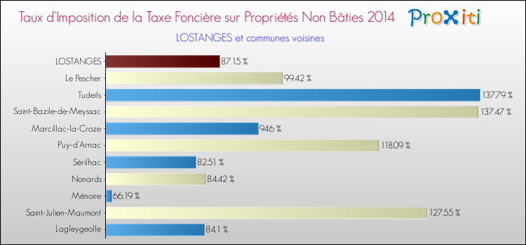 Taux d'imposition de la taxe foncière sur les immeubles et terrains non batis 2014 pour LOSTANGES et les communes proches Comparaison des taux d'imposition de la taxe foncière sur les immeubles et terrains non batis 2014 pour LOSTANGES et les communes voisines