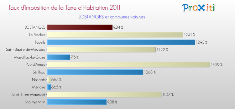 Taux d'imposition de la taxe d'habitation 2011 pour LOSTANGES et les communes proches Comparaison des taux d'imposition de la taxe d'habitation 2011 pour LOSTANGES et les communes voisines
