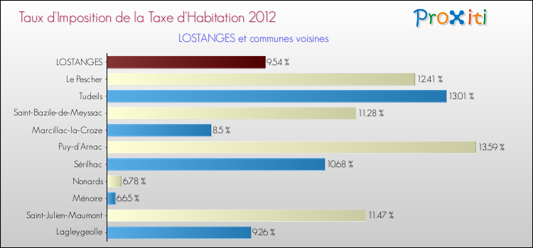 Taux d'imposition de la taxe d'habitation 2012 pour LOSTANGES et les communes proches Comparaison des taux d'imposition de la taxe d'habitation 2012 pour LOSTANGES et les communes voisines