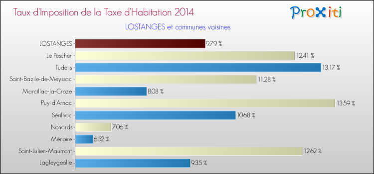 Taux d'imposition de la taxe d'habitation 2014 pour LOSTANGES et les communes proches Comparaison des taux d'imposition de la taxe d'habitation 2014 pour LOSTANGES et les communes voisines