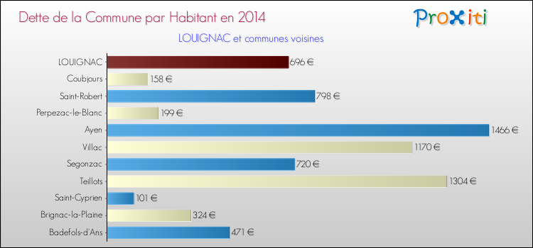 Dette par habitant de la commune en 2014 pour LOUIGNAC et les communes proches Comparaison de la dette par habitant de la commune en 2014 pour LOUIGNAC et les communes voisines