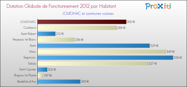 Montant des dotations globales de fonctionnement DGF par Habitant pour LOUIGNAC et les communes proches Comparaison des des dotations globales de fonctionnement DGF par habitant pour LOUIGNAC et les communes voisines
