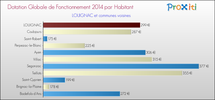 Montant des dotations globales de fonctionnement DGF par Habitant pour LOUIGNAC et les communes proches en 2014. Comparaison des des dotations globales de fonctionnement DGF par habitant pour LOUIGNAC et les communes voisines en 2014.