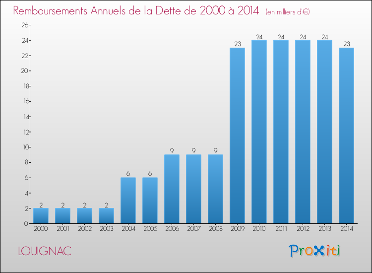 Evolution de l'annuité de la dette pour la commune de LOUIGNAC de 2000 à 2014 Annuités de la dette pour LOUIGNAC de 2000 à 2014
