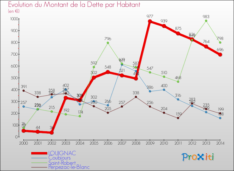 Evolution de la dette par habitant pour la commune de LOUIGNAC et les communes proches de 2000 à 2014 Comparaison de la dette par habitant pour LOUIGNAC et les communes voisines de 2000 à 2014