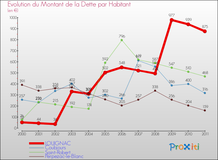 Evolution de la dette par habitant pour la commune de LOUIGNAC et les communes proches Comparaison de la dette par habitant pour LOUIGNAC et les communes voisines