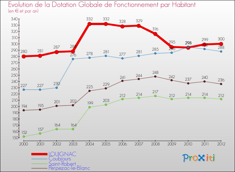 Evolution et montant de la dotation globale de fonctionnement par Habitant pour LOUIGNAC et les communes proches Comparaison des dotations globales de fonctionnement par habitant pour LOUIGNAC et les communes voisines