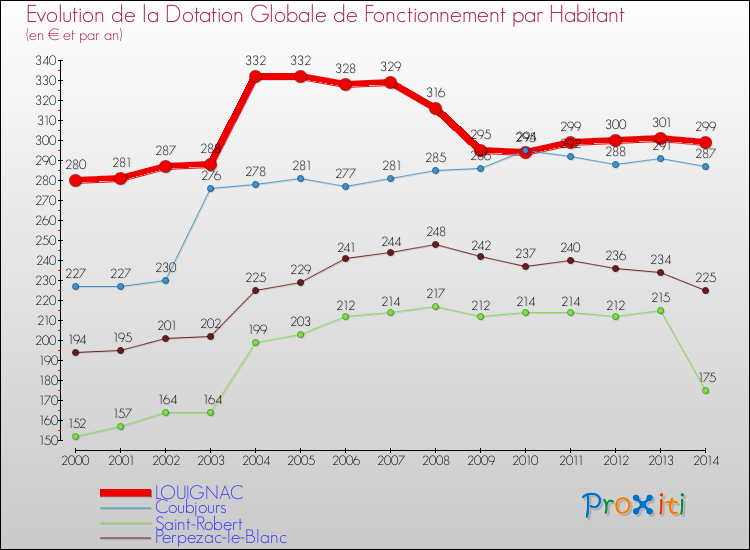 Evolution et montant de la dotation globale de fonctionnement par Habitant pour LOUIGNAC et les communes proches de 2000 à 2014. Comparaison des dotations globales de fonctionnement par habitant pour LOUIGNAC et les communes voisines de 2000 à 2014.