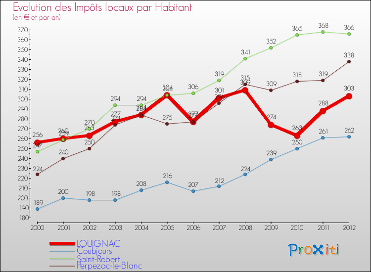 Evolution et montant des impôts locaux par Habitant pour LOUIGNAC et les communes proches Comparaison des impôts locaux par habitant pour LOUIGNAC et les communes voisines
