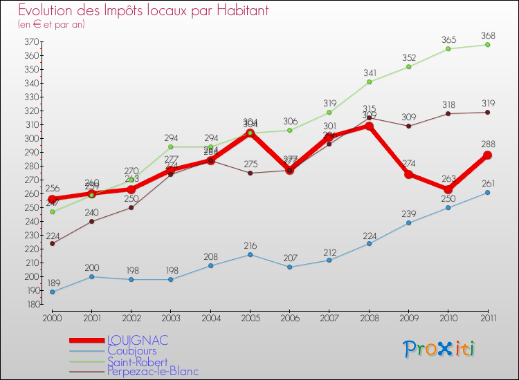 Evolution et montant des impôts locaux par Habitant pour LOUIGNAC et les communes proches Comparaison des impôts locaux par habitant pour LOUIGNAC et les communes voisines